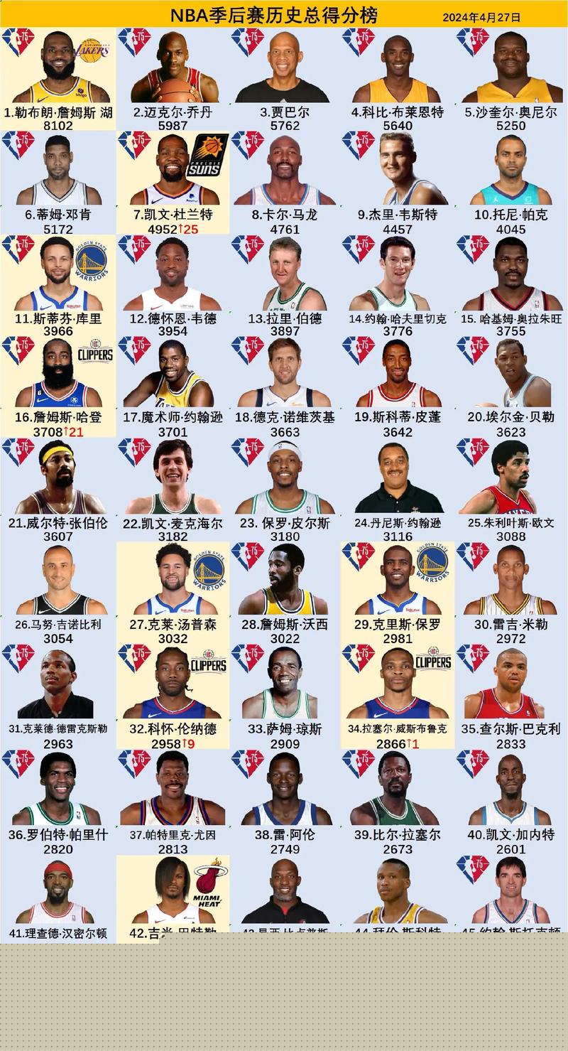 美媒評NBA78大球員51-78排名，姚明在21世紀(jì)中鋒榜單位列第六